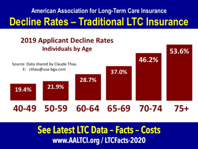 Long term care insurance decline rates posted at https://www.aaltci.org