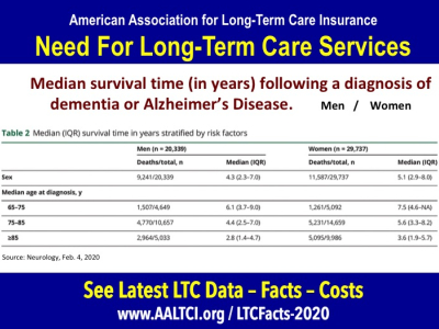 Long term care insurance statistics facts 2020