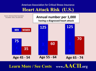 Heart attack risks shared by critical illness insurance association